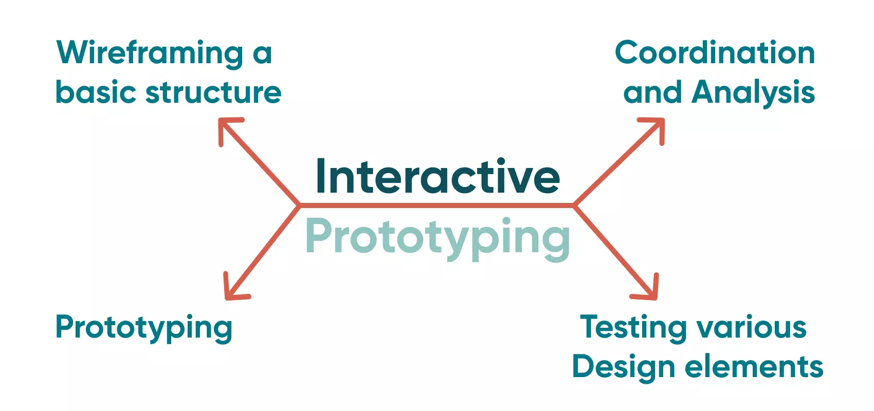A simple breakdown of an Interactive Prototyping process.