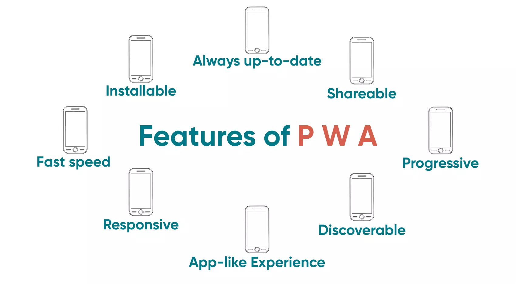 Progressive Web Apps are filled with many features to enhance a business and improve its contact with customers.