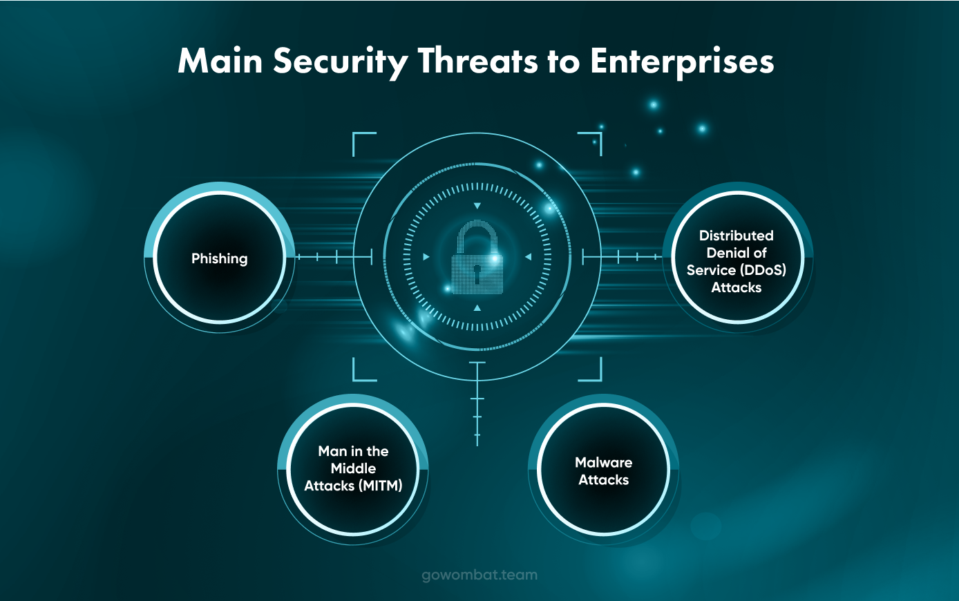 Main Security Threats to Enterprises
