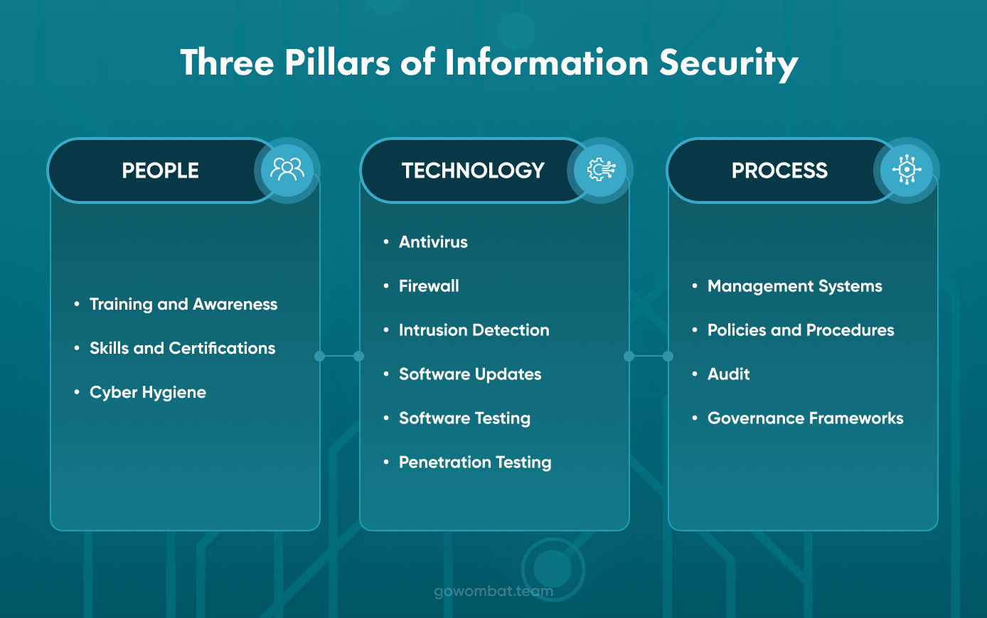 Three Pillars of Information Security