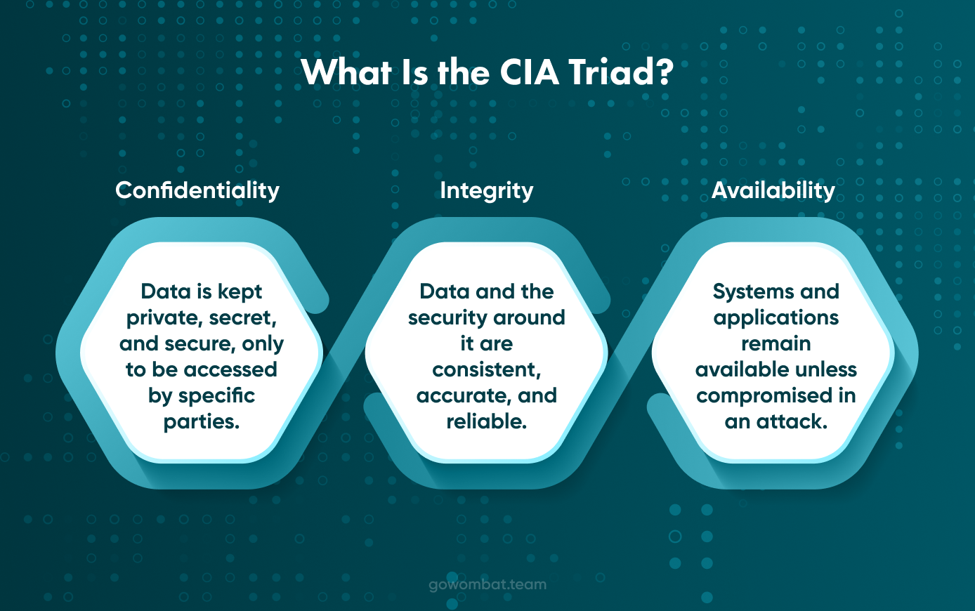 What is the CIA Traid?