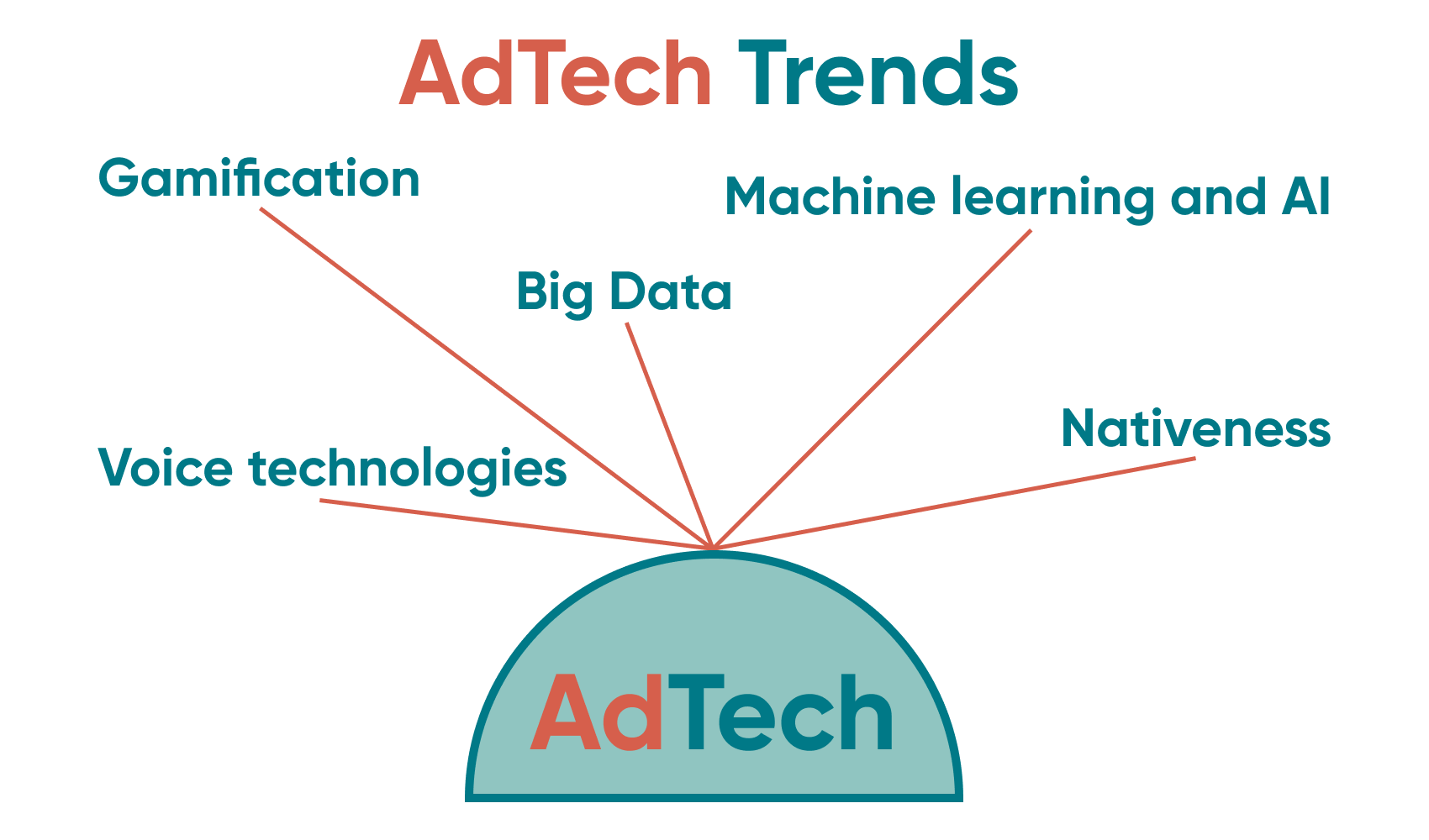 Times are changing and even in the AdTech industry there are trends to follow. Some aspects are more stable than other.