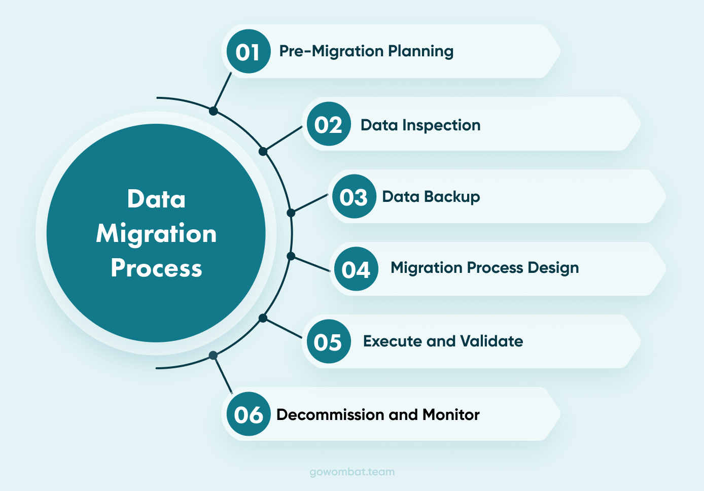 There are a number of variations to the data migration process, however, there are six main stages that need to be included for a professional migration process.