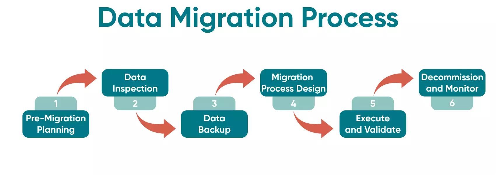 There are a number of variations to the data migration process, however, there are six main stages that need to be included for a professional migration process.