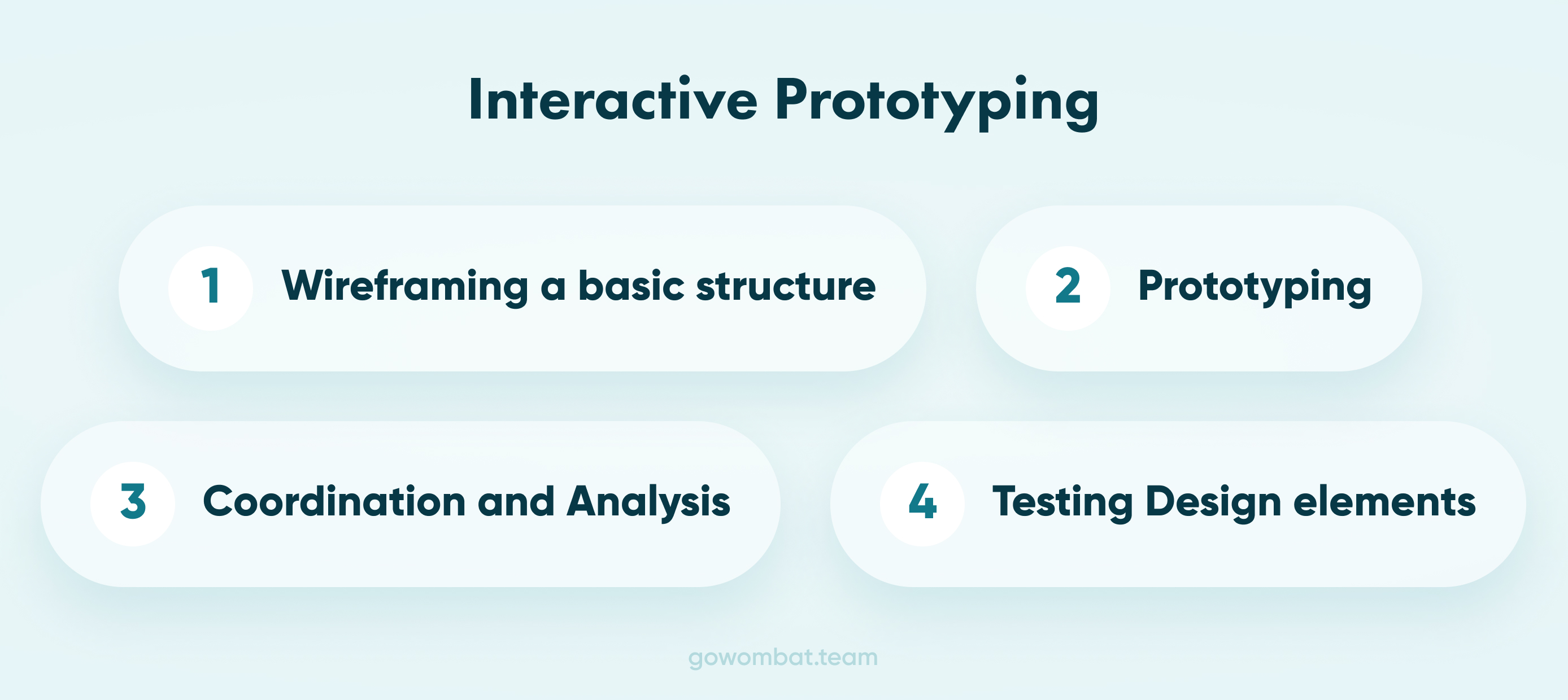 A simple breakdown of an Interactive Prototyping process.