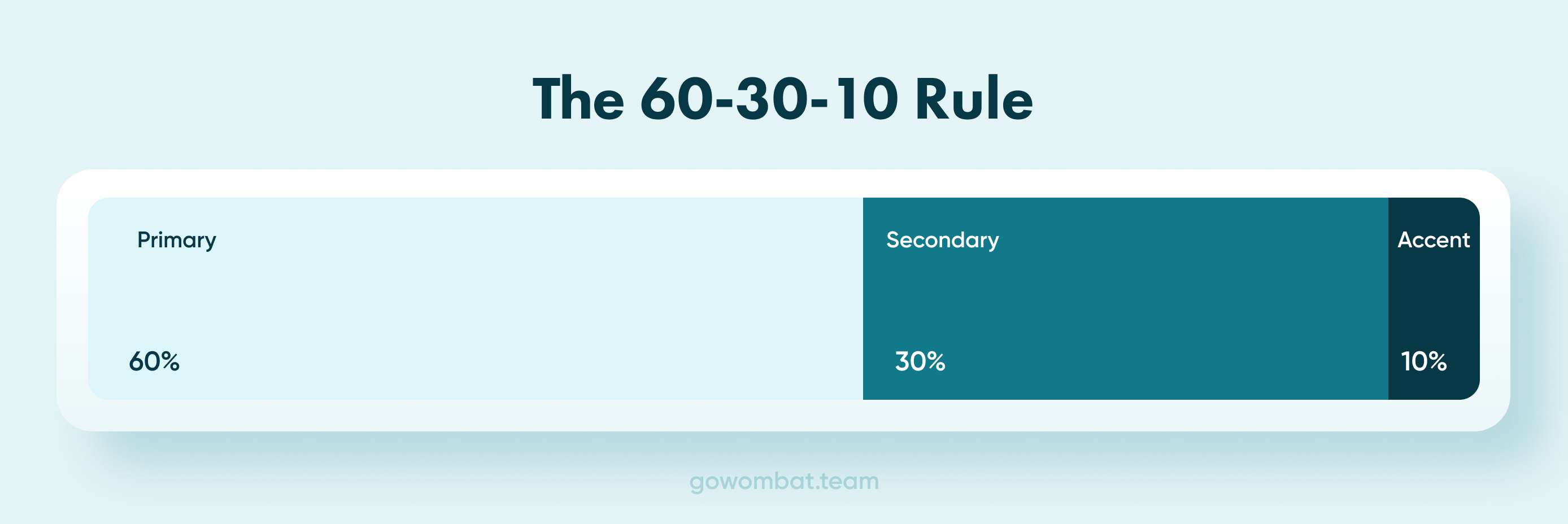 A simple graphic showing the an example of the 60-30-10 rule for the use of colour.