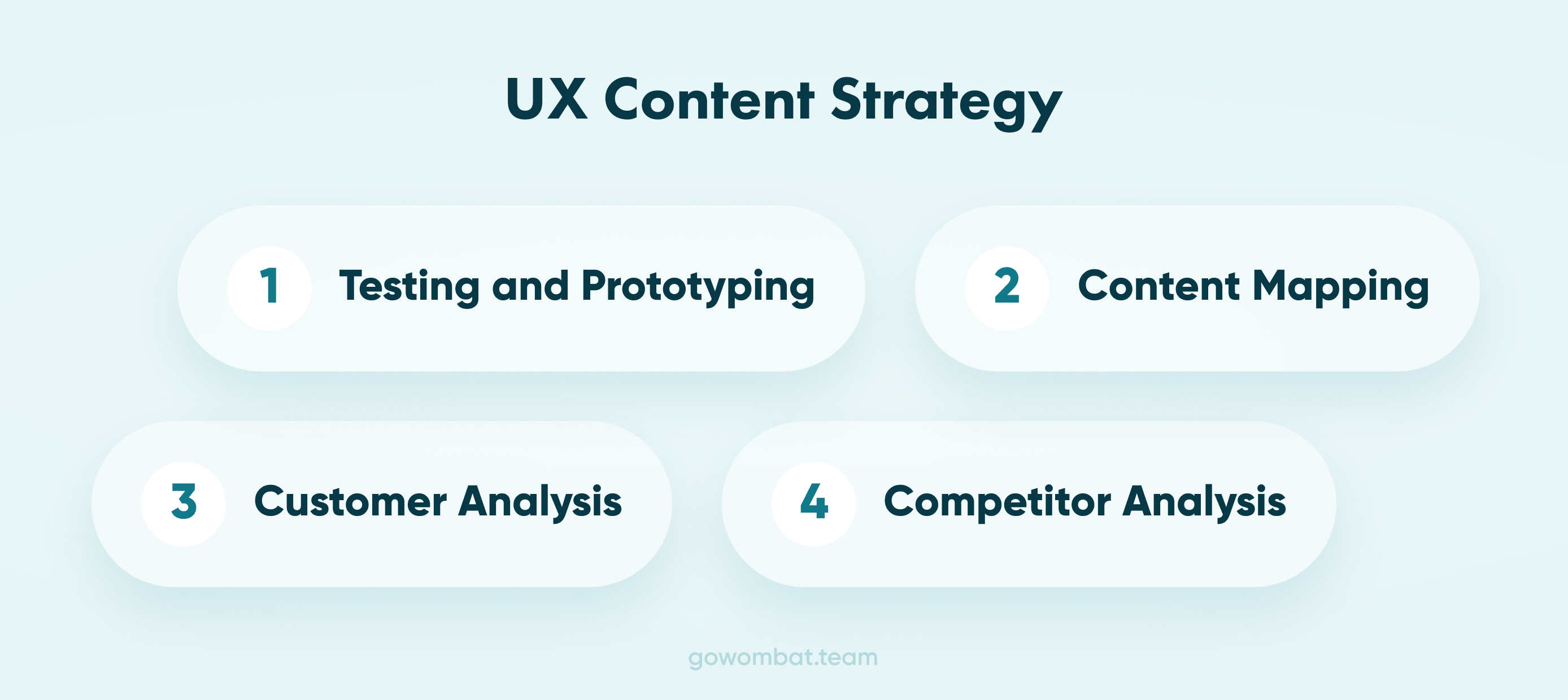 A simple breakdown of a UX Content Strategy.