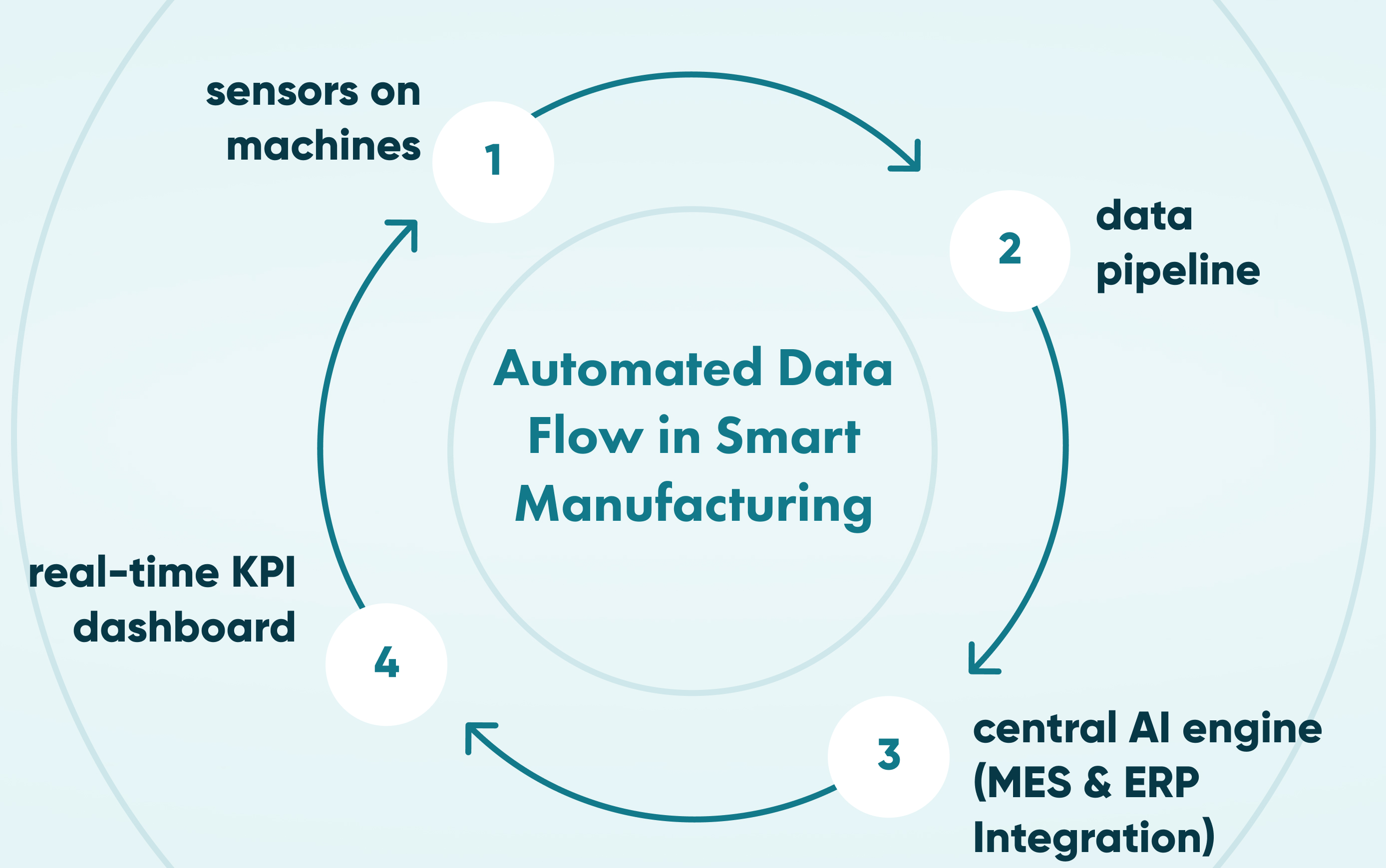 Automated Data Flow in Smart Manufacturing