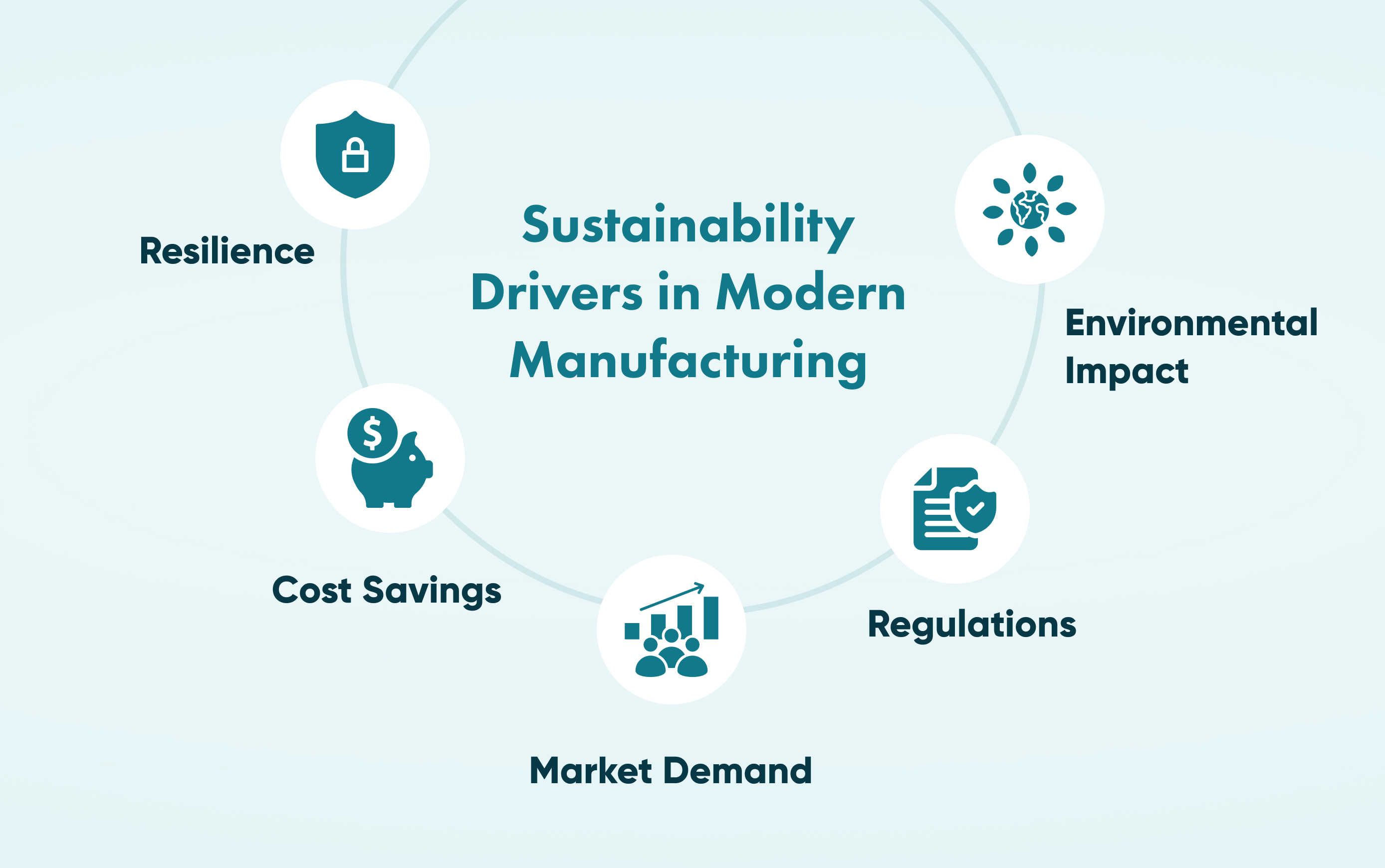 Sustainability Drivers in Modern Manufacturing