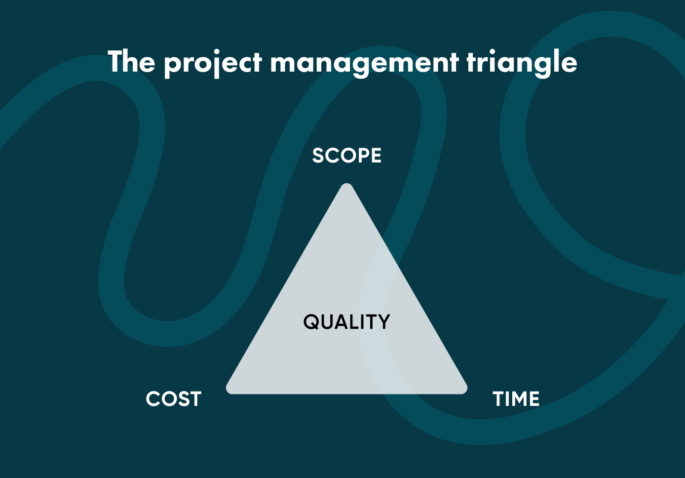 The quality of any project is constrained by 3 things. They are cost, time, and scope.
