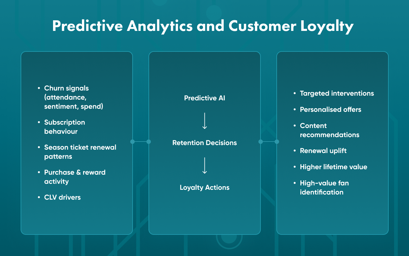 How to Connect Predictive Analytics and Customer Loyalty How to Connect Predictive Analytics and Customer Loyalty