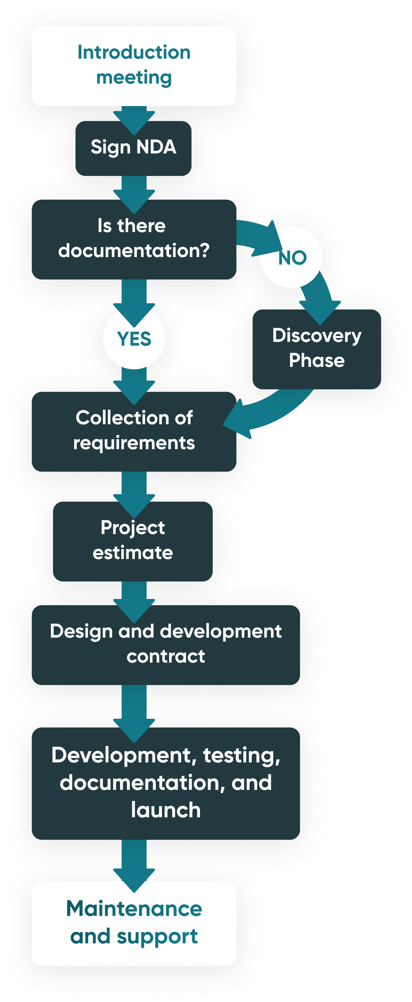Our backend development process