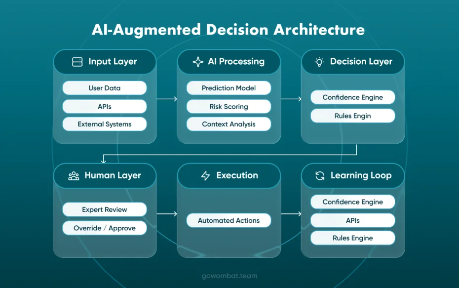 How Should Human-in-the-Loop Be Designed Into AI Systems?