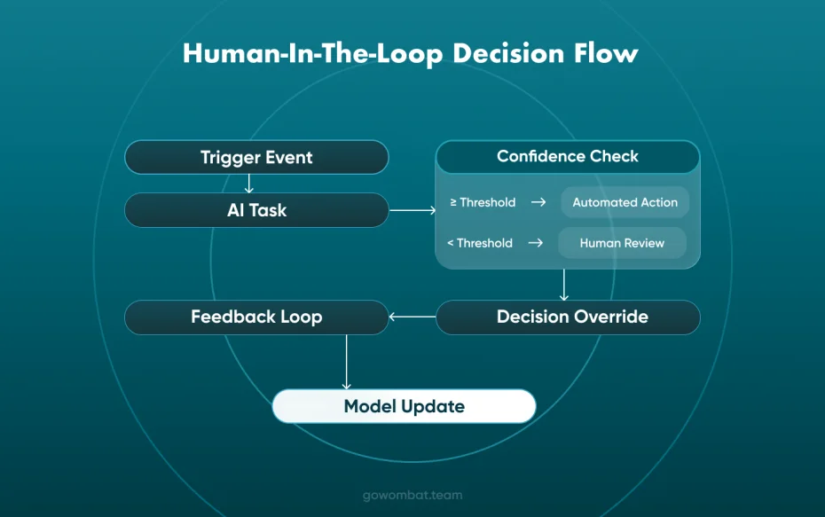 Human-in-the-Loop Decision Flow